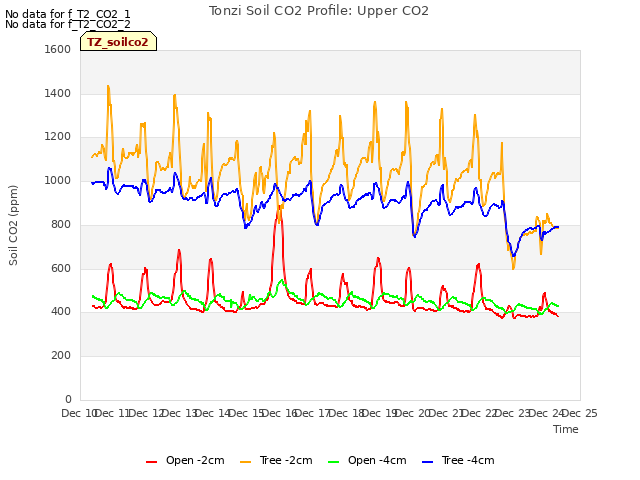 plot of Tonzi Soil CO2 Profile: Upper CO2