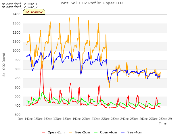 plot of Tonzi Soil CO2 Profile: Upper CO2