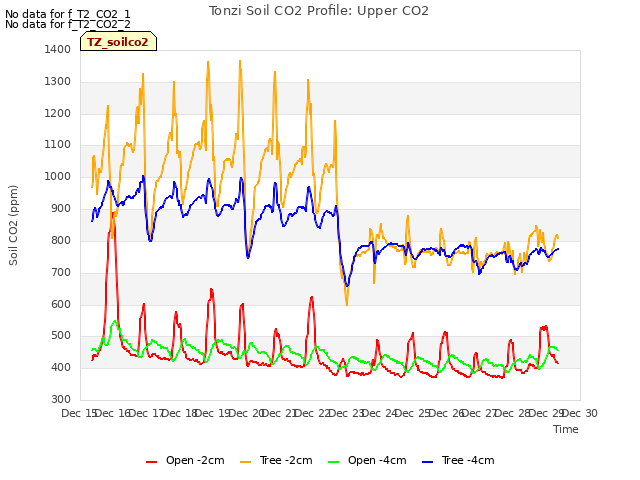 plot of Tonzi Soil CO2 Profile: Upper CO2