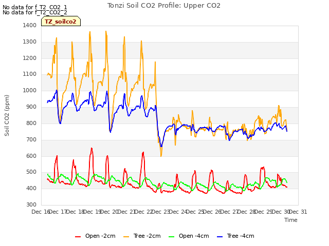 plot of Tonzi Soil CO2 Profile: Upper CO2