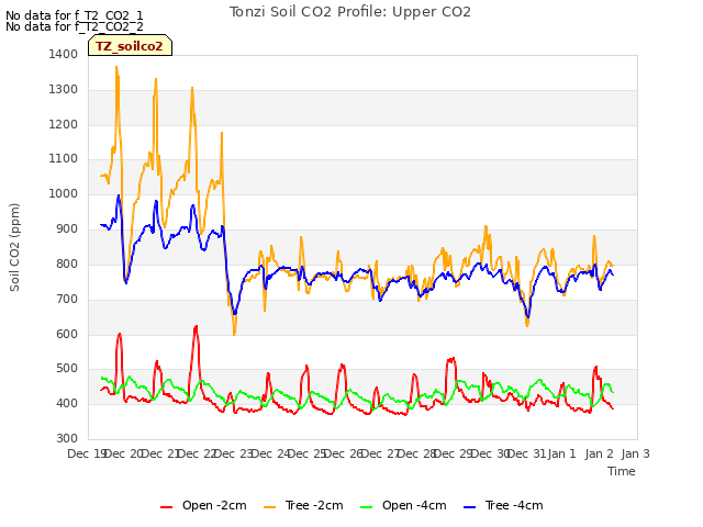 plot of Tonzi Soil CO2 Profile: Upper CO2