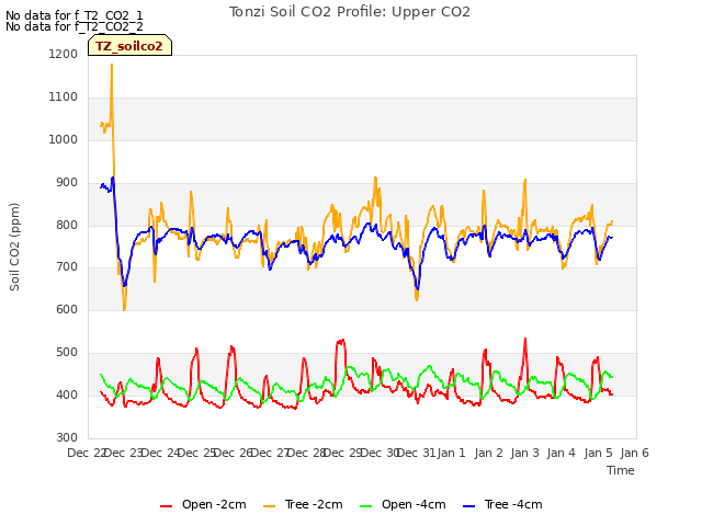 plot of Tonzi Soil CO2 Profile: Upper CO2