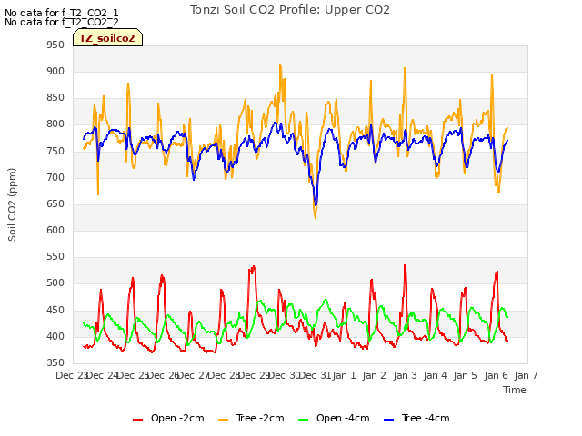 plot of Tonzi Soil CO2 Profile: Upper CO2