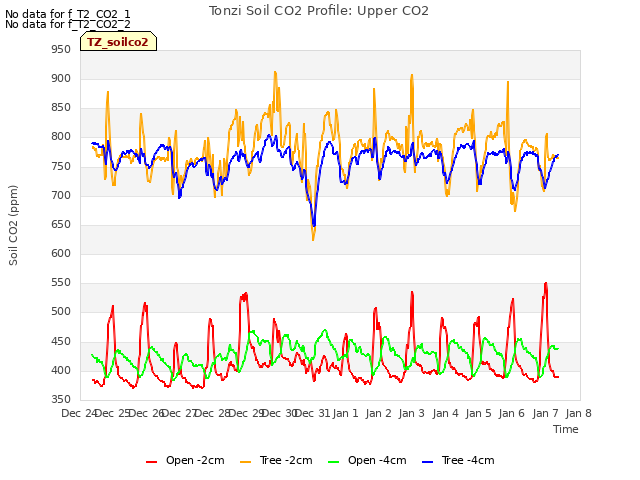 plot of Tonzi Soil CO2 Profile: Upper CO2