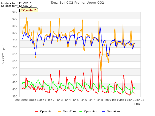 plot of Tonzi Soil CO2 Profile: Upper CO2