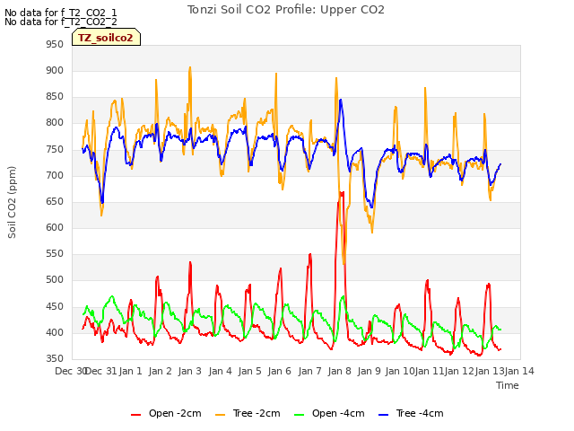 plot of Tonzi Soil CO2 Profile: Upper CO2