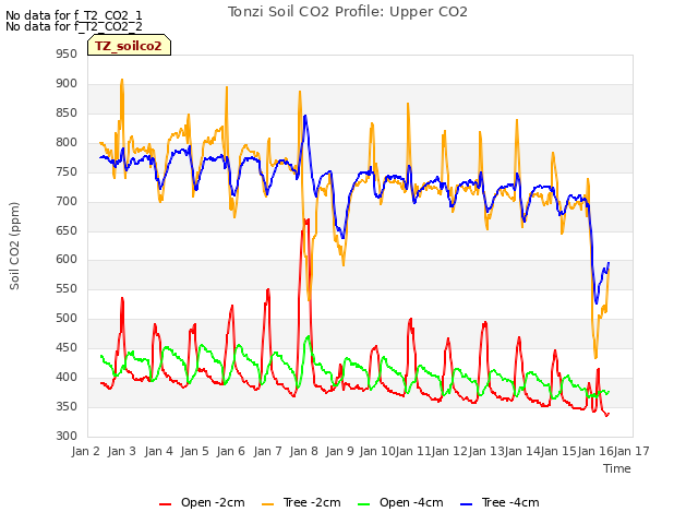 plot of Tonzi Soil CO2 Profile: Upper CO2