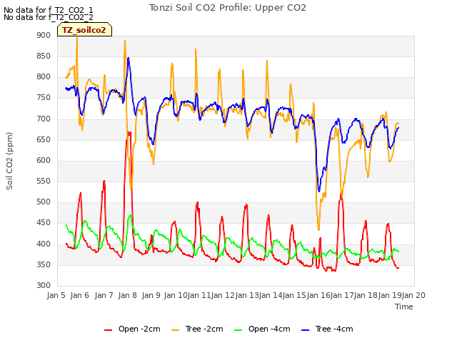 plot of Tonzi Soil CO2 Profile: Upper CO2