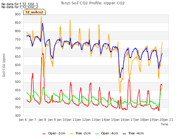 plot of Tonzi Soil CO2 Profile: Upper CO2