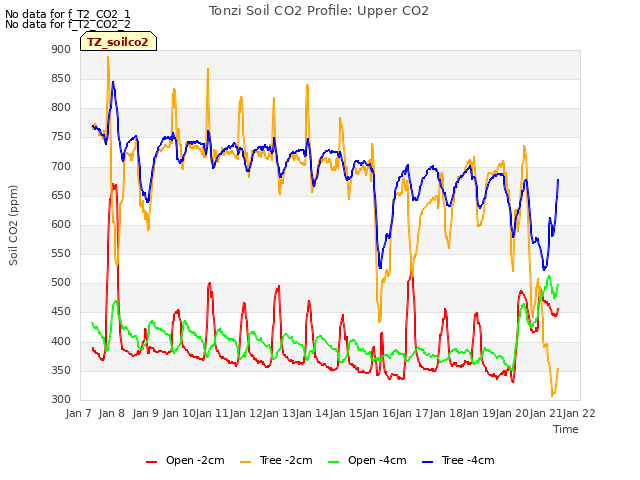 plot of Tonzi Soil CO2 Profile: Upper CO2