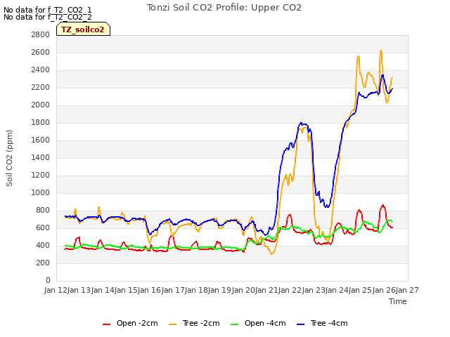 plot of Tonzi Soil CO2 Profile: Upper CO2