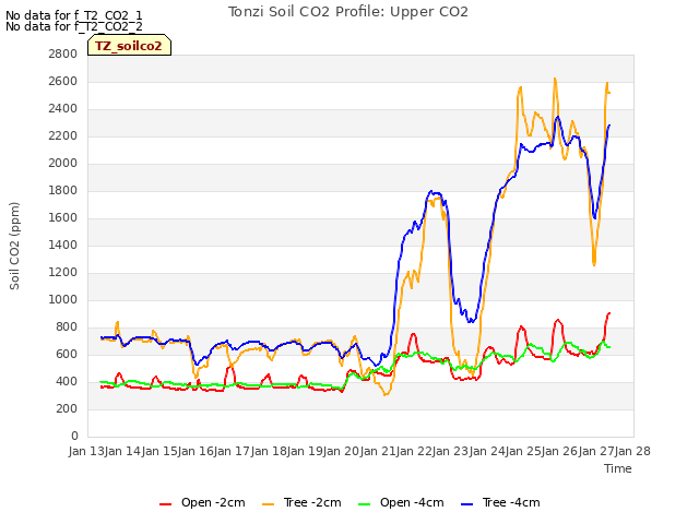 plot of Tonzi Soil CO2 Profile: Upper CO2