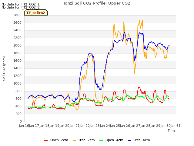 plot of Tonzi Soil CO2 Profile: Upper CO2