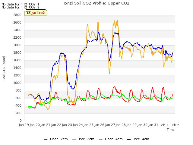 plot of Tonzi Soil CO2 Profile: Upper CO2