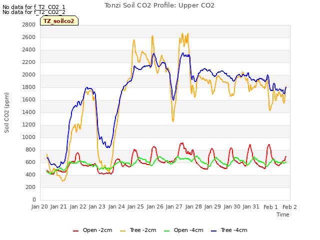 plot of Tonzi Soil CO2 Profile: Upper CO2