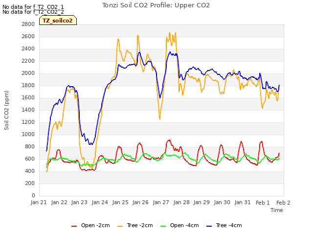 plot of Tonzi Soil CO2 Profile: Upper CO2