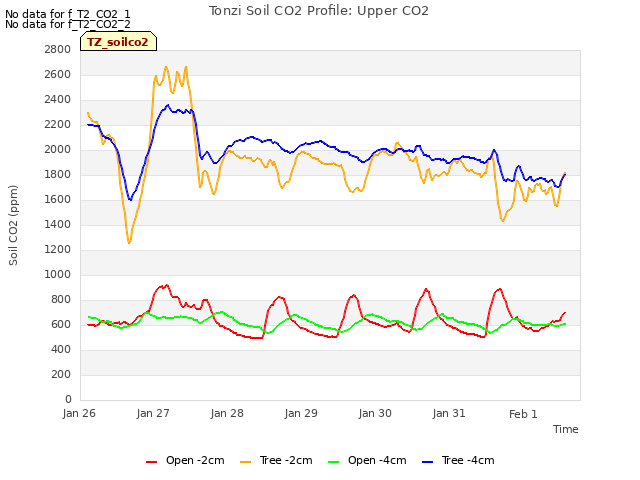 plot of Tonzi Soil CO2 Profile: Upper CO2