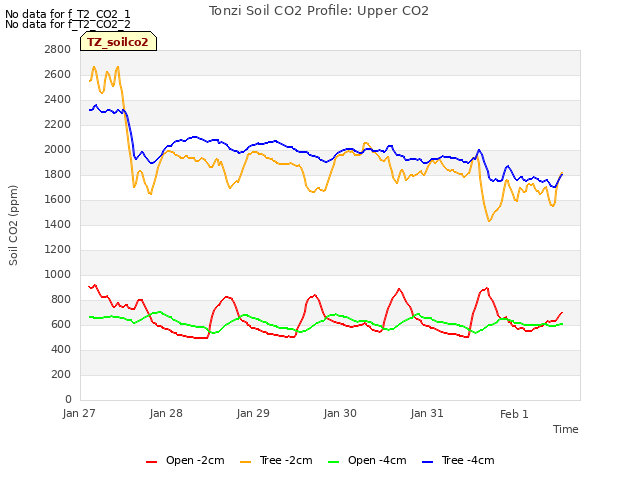 plot of Tonzi Soil CO2 Profile: Upper CO2