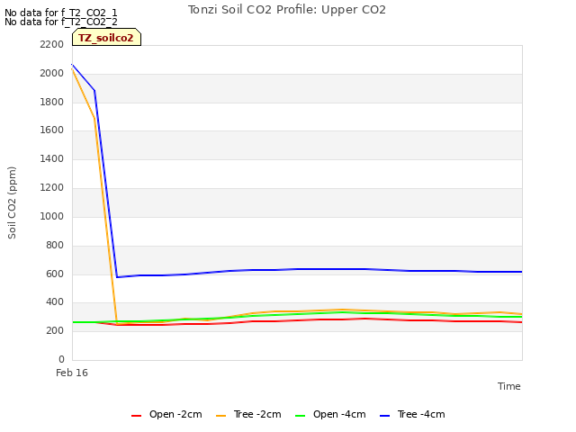 plot of Tonzi Soil CO2 Profile: Upper CO2