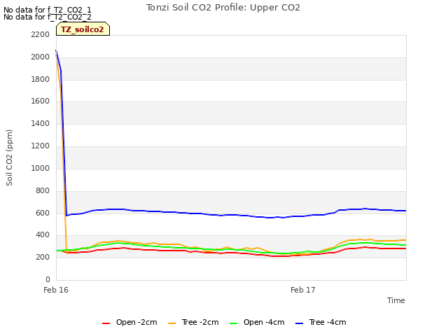 plot of Tonzi Soil CO2 Profile: Upper CO2