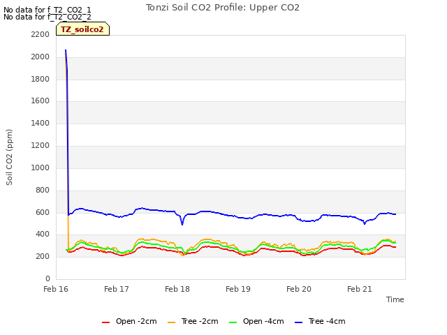 plot of Tonzi Soil CO2 Profile: Upper CO2