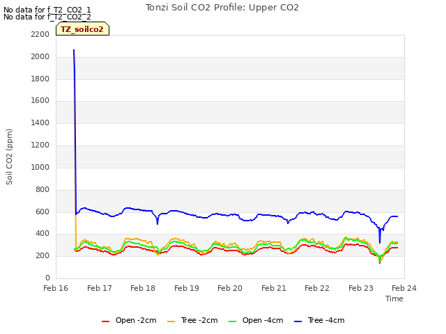 plot of Tonzi Soil CO2 Profile: Upper CO2