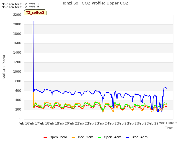 plot of Tonzi Soil CO2 Profile: Upper CO2