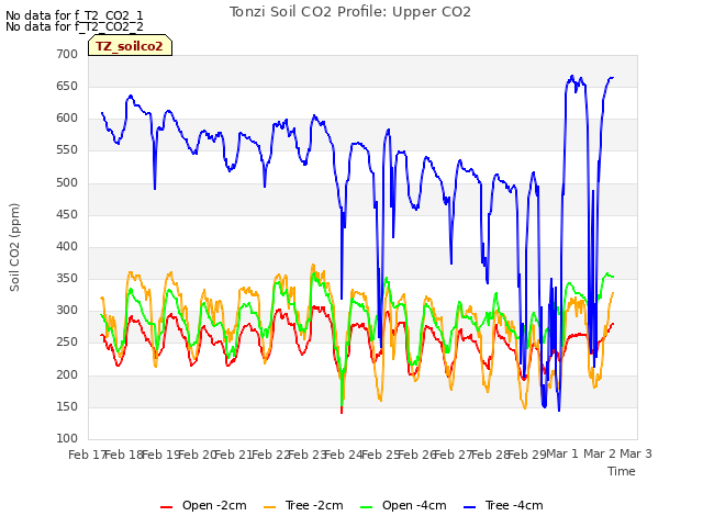 plot of Tonzi Soil CO2 Profile: Upper CO2