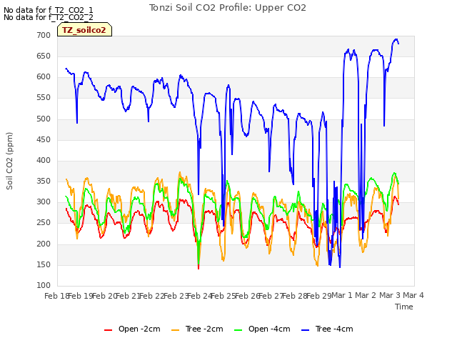 plot of Tonzi Soil CO2 Profile: Upper CO2