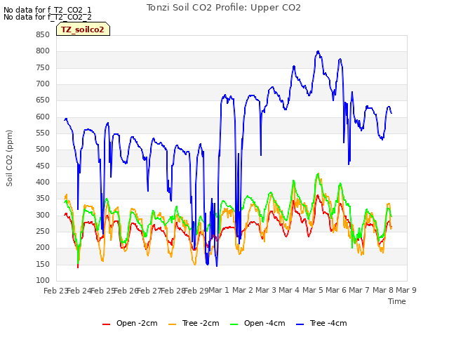 plot of Tonzi Soil CO2 Profile: Upper CO2