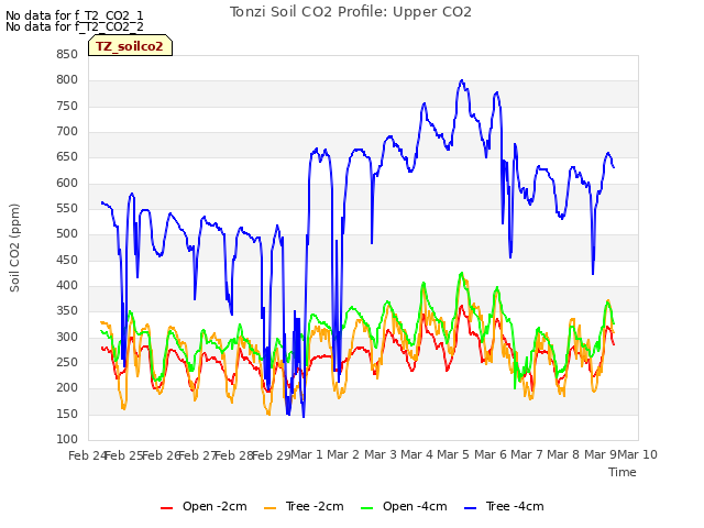 plot of Tonzi Soil CO2 Profile: Upper CO2