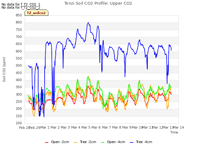 plot of Tonzi Soil CO2 Profile: Upper CO2