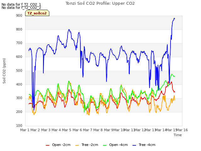 plot of Tonzi Soil CO2 Profile: Upper CO2