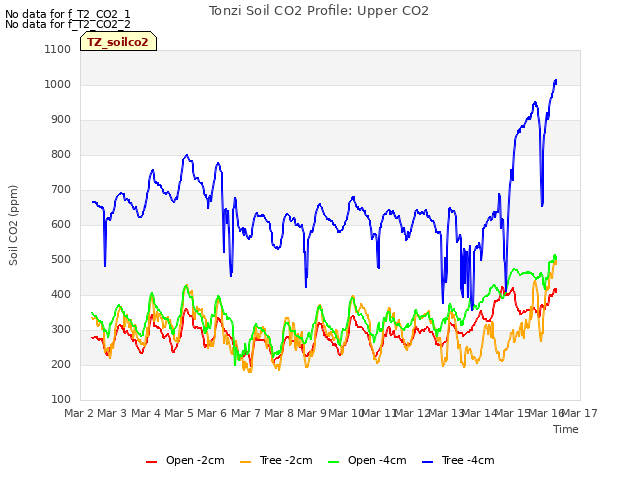 plot of Tonzi Soil CO2 Profile: Upper CO2