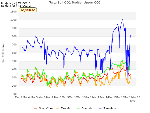 plot of Tonzi Soil CO2 Profile: Upper CO2