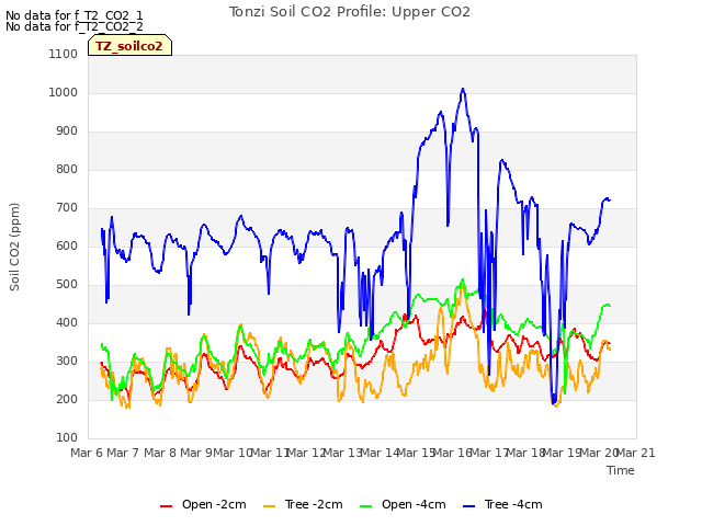 plot of Tonzi Soil CO2 Profile: Upper CO2