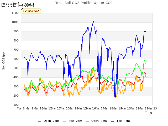 plot of Tonzi Soil CO2 Profile: Upper CO2