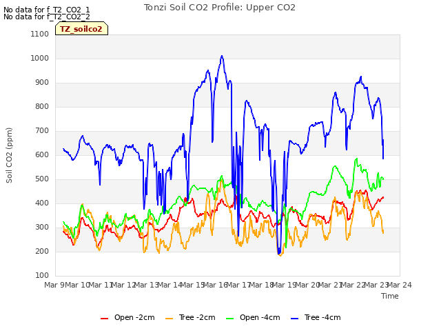 plot of Tonzi Soil CO2 Profile: Upper CO2