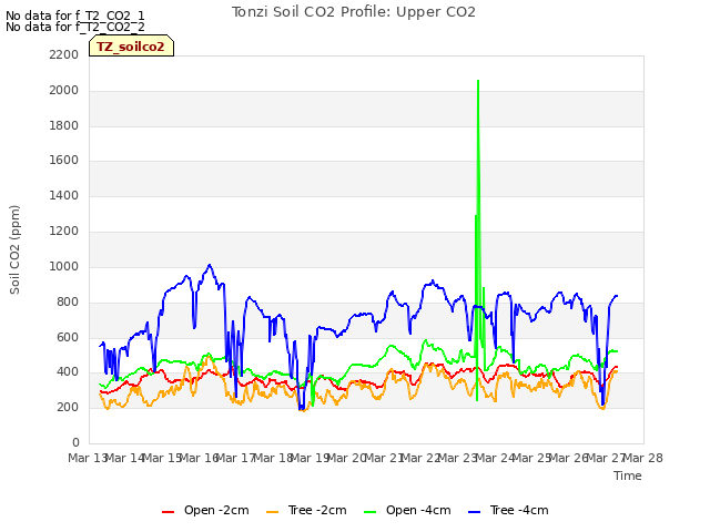 plot of Tonzi Soil CO2 Profile: Upper CO2