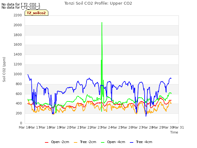 plot of Tonzi Soil CO2 Profile: Upper CO2