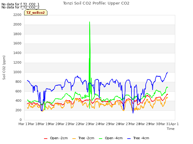 plot of Tonzi Soil CO2 Profile: Upper CO2