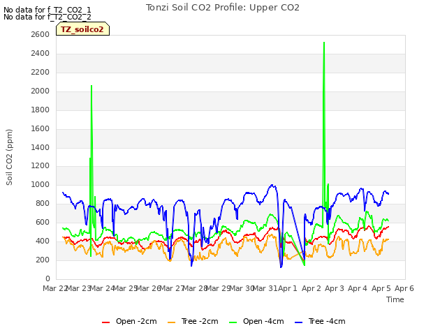 plot of Tonzi Soil CO2 Profile: Upper CO2