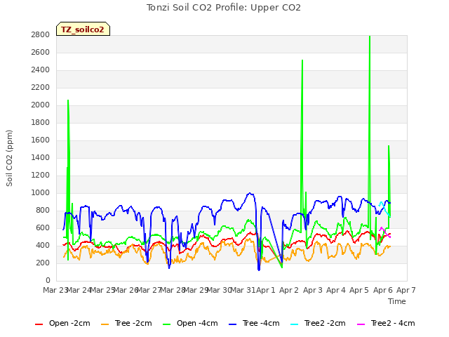 plot of Tonzi Soil CO2 Profile: Upper CO2