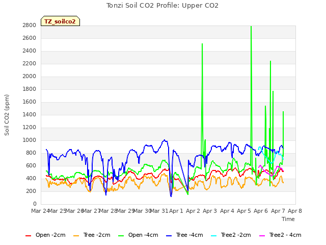 plot of Tonzi Soil CO2 Profile: Upper CO2