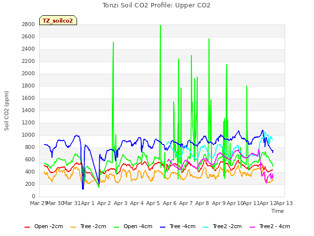 plot of Tonzi Soil CO2 Profile: Upper CO2