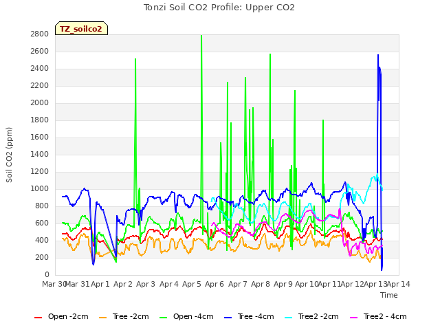 plot of Tonzi Soil CO2 Profile: Upper CO2