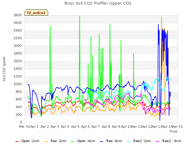 plot of Tonzi Soil CO2 Profile: Upper CO2