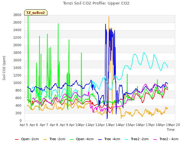 plot of Tonzi Soil CO2 Profile: Upper CO2