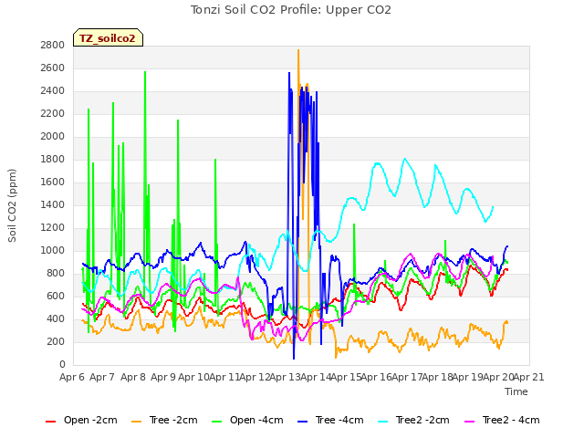 plot of Tonzi Soil CO2 Profile: Upper CO2