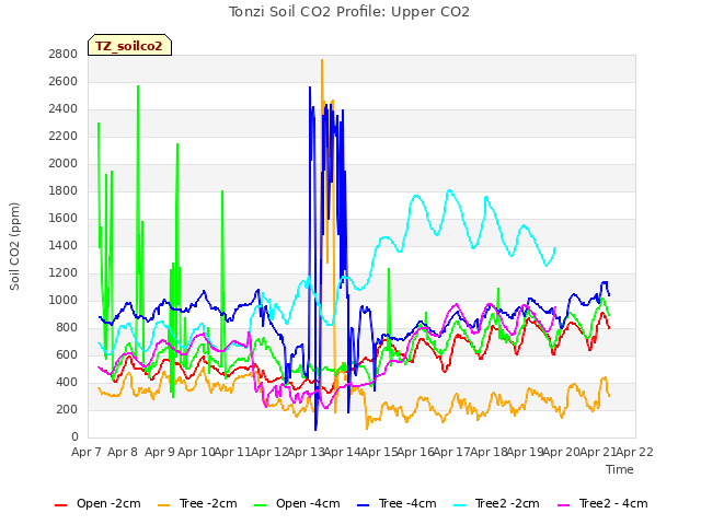 plot of Tonzi Soil CO2 Profile: Upper CO2